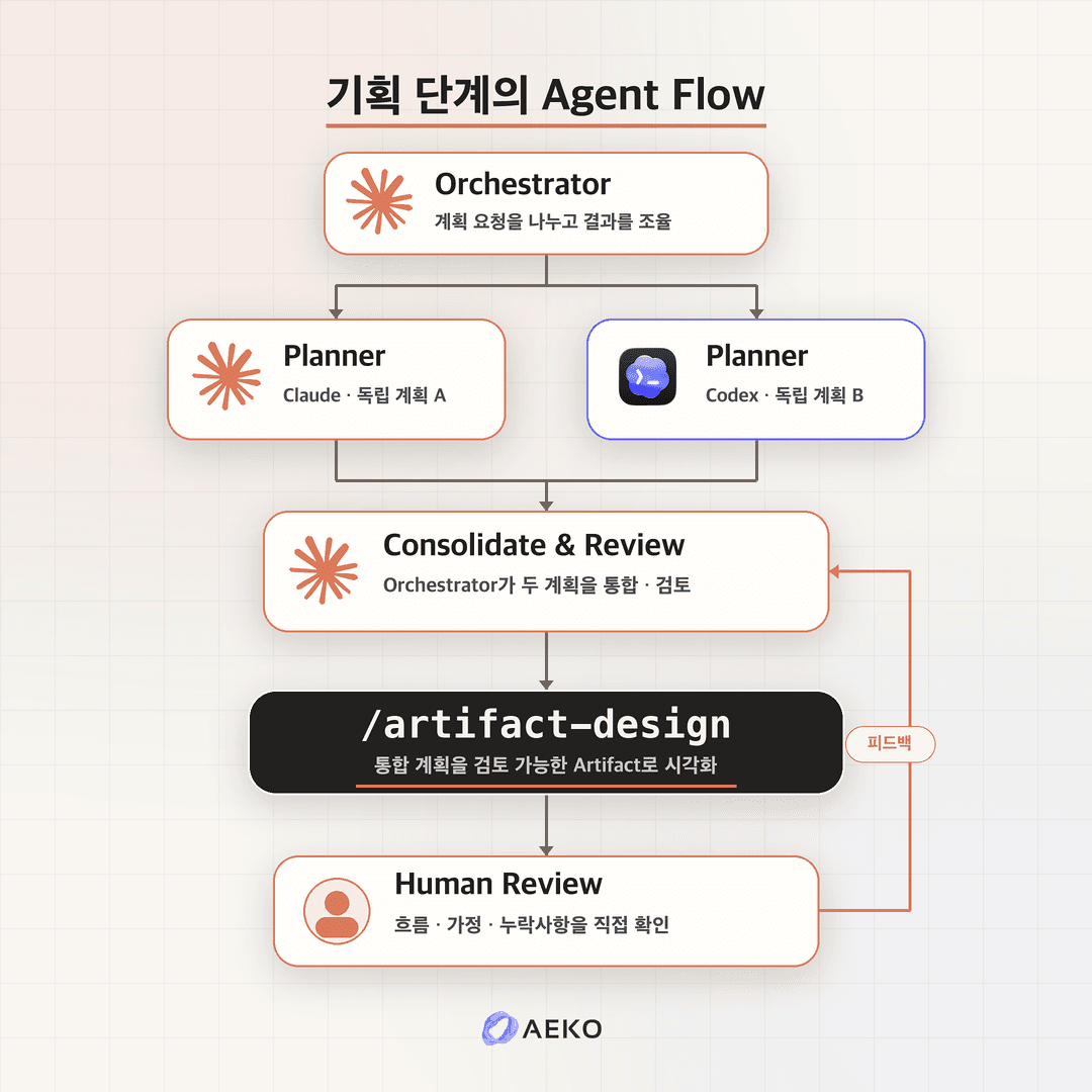 AEKO planning flow from orchestrator and Claude and Codex planners to artifact-design and human review